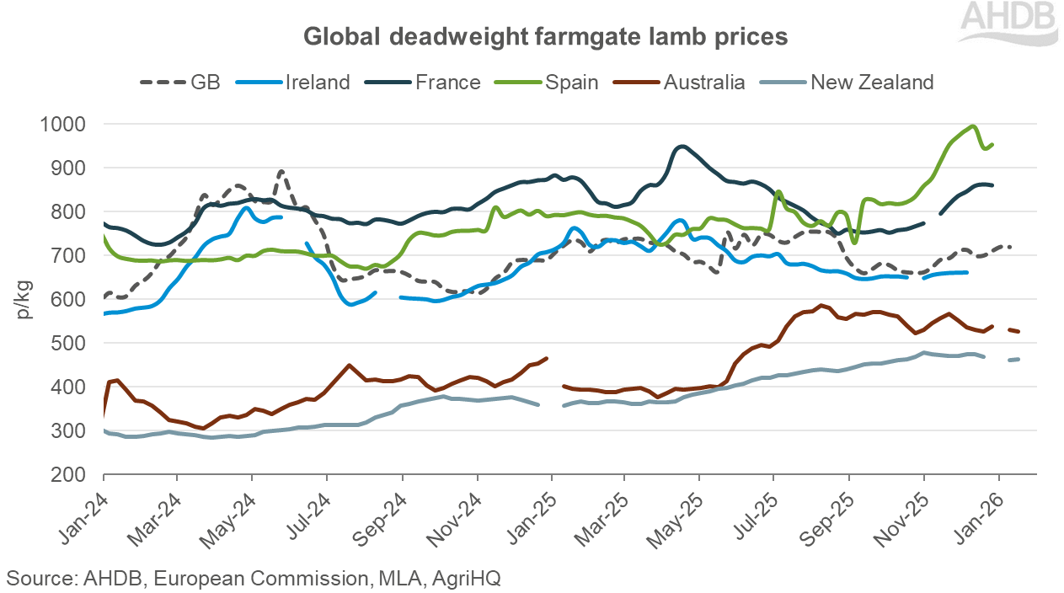 global sheep prices graph